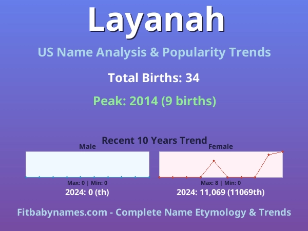 Infographic: Layanah name meaning, origin, and popularity trends in the United States (US baby name analysis chart)