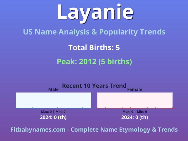 Infographic: Layanie name meaning, origin, and popularity trends in the United States (US baby name analysis chart)
