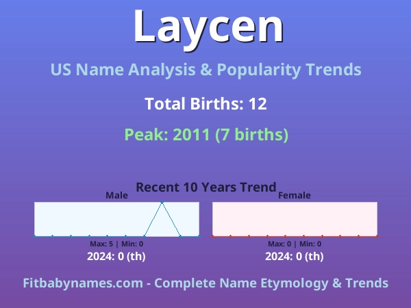 Infographic: Laycen name meaning, origin, and popularity trends in the United States (US baby name analysis chart)