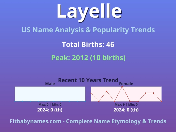 Infographic: Layelle name meaning, origin, and popularity trends in the United States (US baby name analysis chart)