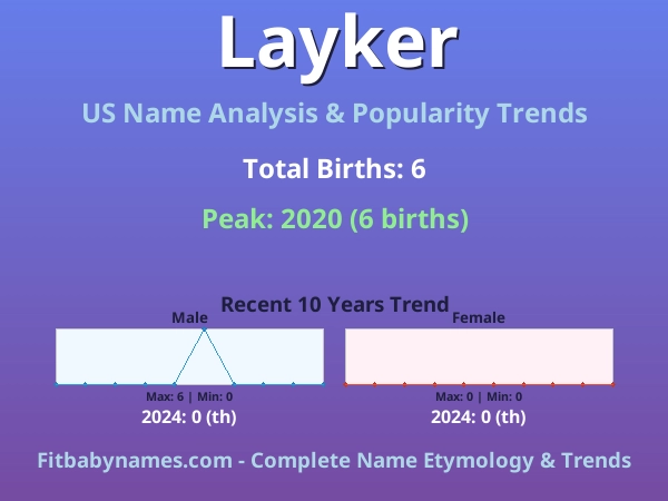 Infographic: Layker name meaning, origin, and popularity trends in the United States (US baby name analysis chart)