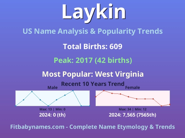 Infographic: Laykin name meaning, origin, and popularity trends in the United States (US baby name analysis chart)
