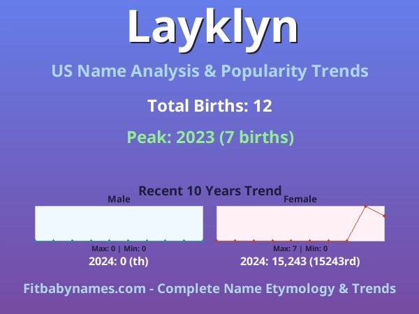 Infographic: Layklyn name meaning, origin, and popularity trends in the United States (US baby name analysis chart)