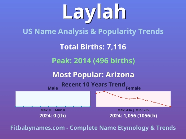 Infographic: Laylah name meaning, origin, and popularity trends in the United States (US baby name analysis chart)