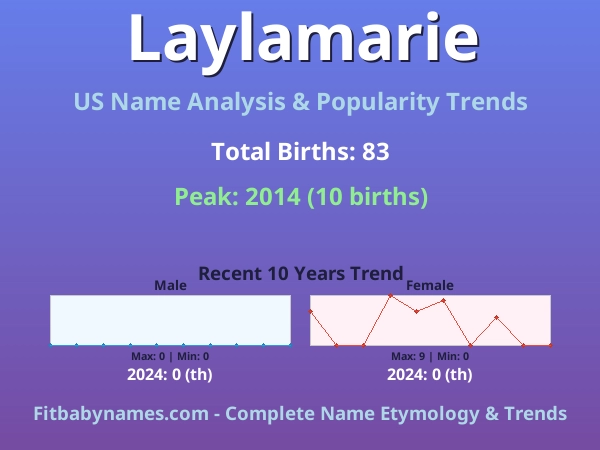 Infographic: Laylamarie name meaning, origin, and popularity trends in the United States (US baby name analysis chart)