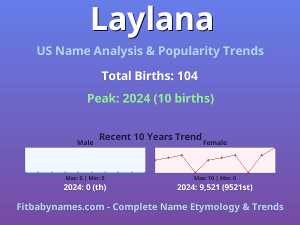 Infographic: Laylana name meaning, origin, and popularity trends in the United States (US baby name analysis chart)