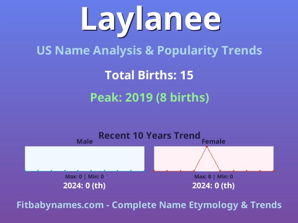 Infographic: Laylanee name meaning, origin, and popularity trends in the United States (US baby name analysis chart)