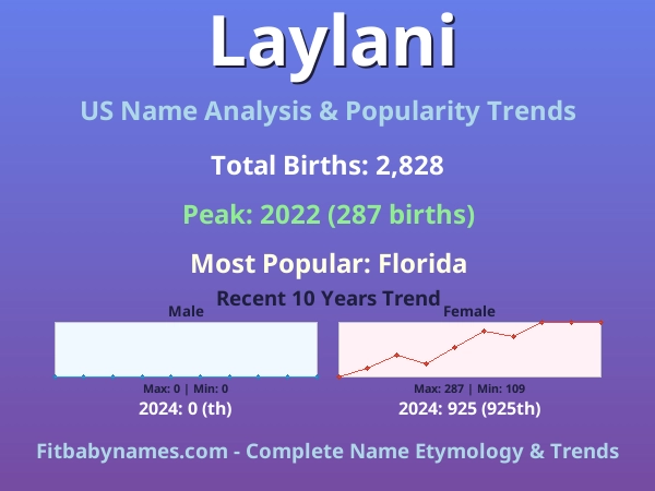Infographic: Laylani name meaning, origin, and popularity trends in the United States (US baby name analysis chart)