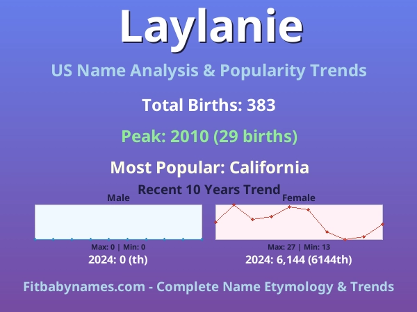 Infographic: Laylanie name meaning, origin, and popularity trends in the United States (US baby name analysis chart)