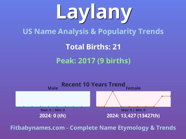 Infographic: Laylany name meaning, origin, and popularity trends in the United States (US baby name analysis chart)