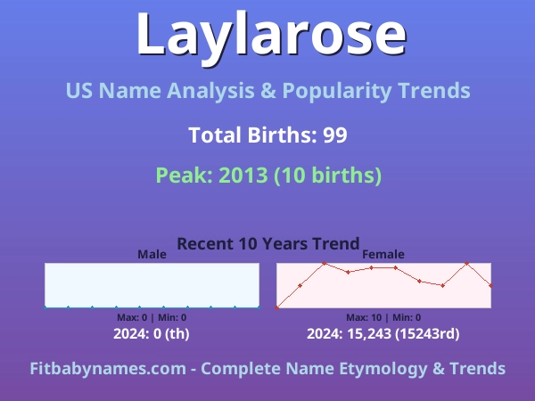 Infographic: Laylarose name meaning, origin, and popularity trends in the United States (US baby name analysis chart)