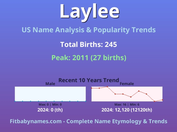 Infographic: Laylee name meaning, origin, and popularity trends in the United States (US baby name analysis chart)