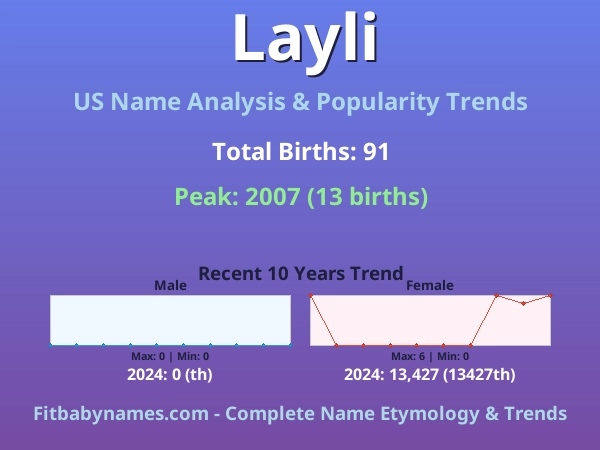Infographic: Layli name meaning, origin, and popularity trends in the United States (US baby name analysis chart)