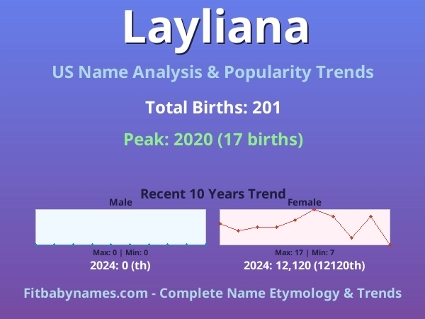 Infographic: Layliana name meaning, origin, and popularity trends in the United States (US baby name analysis chart)