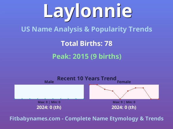 Infographic: Laylonnie name meaning, origin, and popularity trends in the United States (US baby name analysis chart)