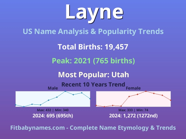 Infographic: Layne name meaning, origin, and popularity trends in the United States (US baby name analysis chart)