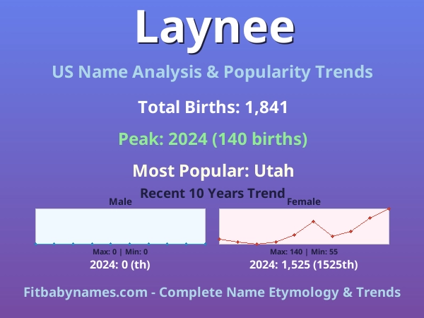 Infographic: Laynee name meaning, origin, and popularity trends in the United States (US baby name analysis chart)