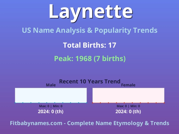 Infographic: Laynette name meaning, origin, and popularity trends in the United States (US baby name analysis chart)