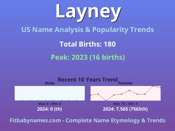 Infographic: Layney name meaning, origin, and popularity trends in the United States (US baby name analysis chart)