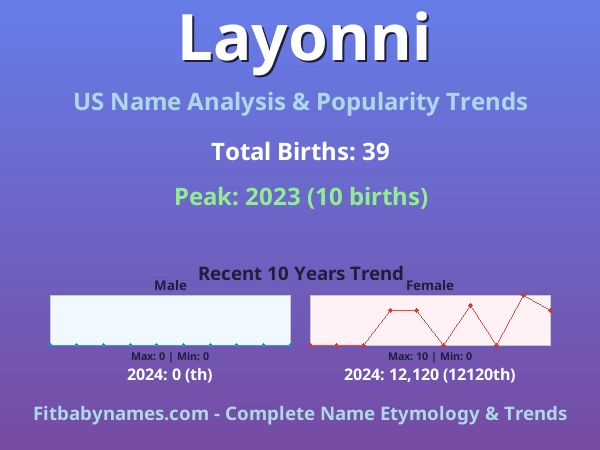 Infographic: Layonni name meaning, origin, and popularity trends in the United States (US baby name analysis chart)