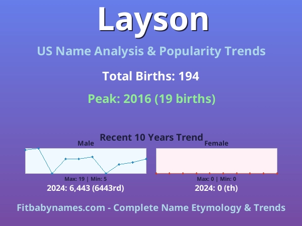 Infographic: Layson name meaning, origin, and popularity trends in the United States (US baby name analysis chart)