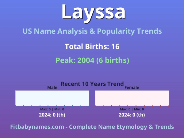 Infographic: Layssa name meaning, origin, and popularity trends in the United States (US baby name analysis chart)