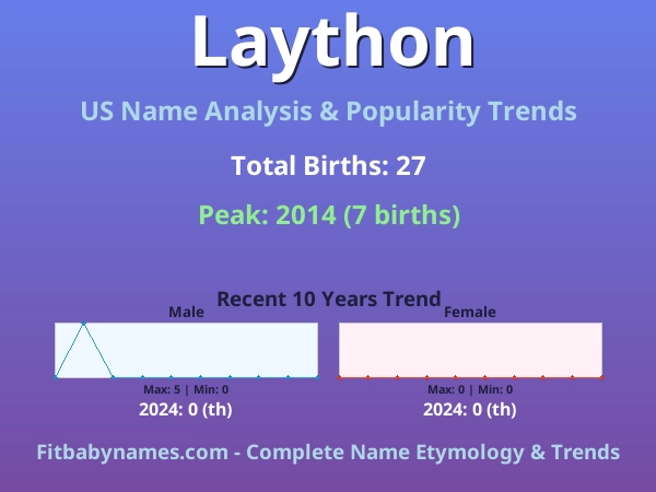 Infographic: Laython name meaning, origin, and popularity trends in the United States (US baby name analysis chart)