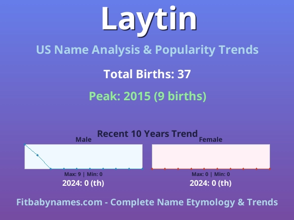 Infographic: Laytin name meaning, origin, and popularity trends in the United States (US baby name analysis chart)