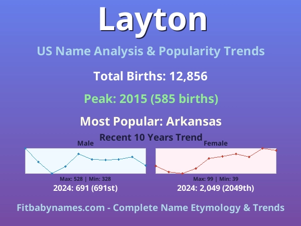 Infographic: Layton name meaning, origin, and popularity trends in the United States (US baby name analysis chart)
