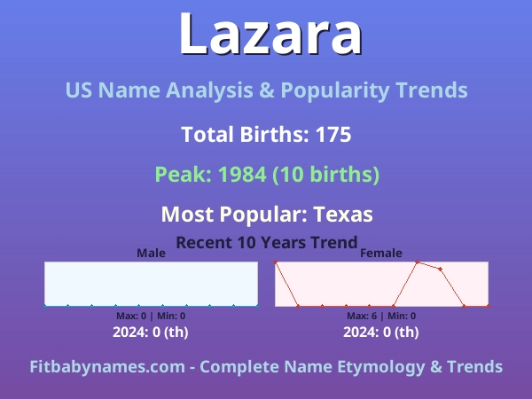 Infographic: Lazara name meaning, origin, and popularity trends in the United States (US baby name analysis chart)