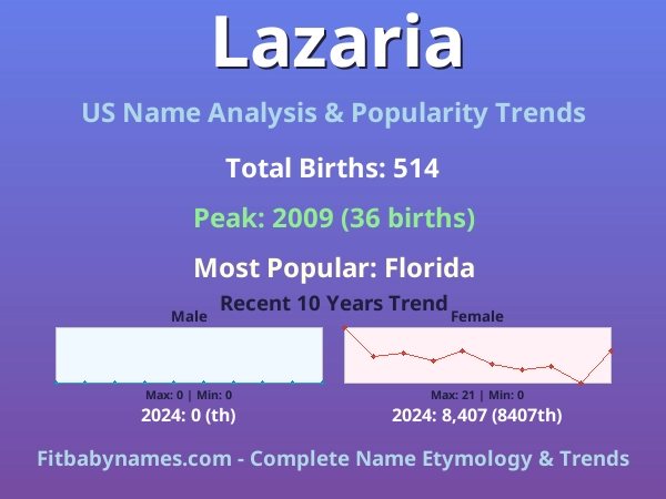 Infographic: Lazaria name meaning, origin, and popularity trends in the United States (US baby name analysis chart)