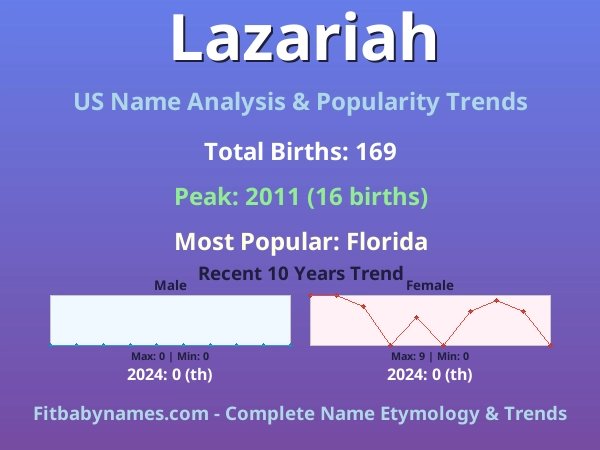 Infographic: Lazariah name meaning, origin, and popularity trends in the United States (US baby name analysis chart)