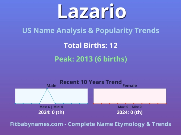 Infographic: Lazario name meaning, origin, and popularity trends in the United States (US baby name analysis chart)