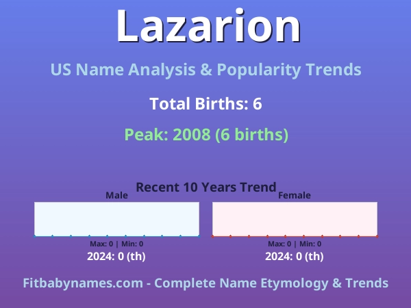 Infographic: Lazarion name meaning, origin, and popularity trends in the United States (US baby name analysis chart)