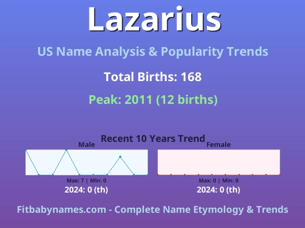 Infographic: Lazarius name meaning, origin, and popularity trends in the United States (US baby name analysis chart)