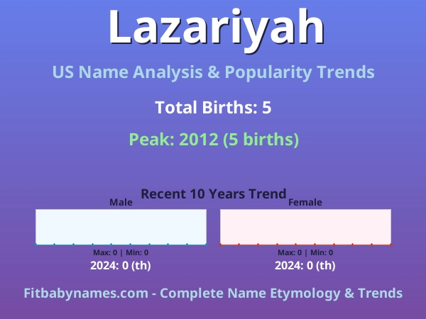Infographic: Lazariyah name meaning, origin, and popularity trends in the United States (US baby name analysis chart)