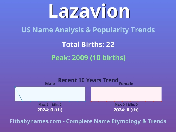 Infographic: Lazavion name meaning, origin, and popularity trends in the United States (US baby name analysis chart)