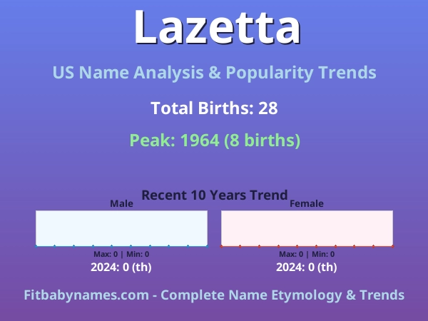 Infographic: Lazetta name meaning, origin, and popularity trends in the United States (US baby name analysis chart)