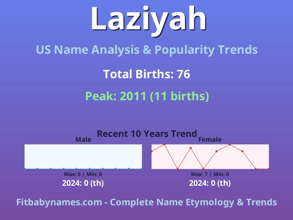 Infographic: Laziyah name meaning, origin, and popularity trends in the United States (US baby name analysis chart)