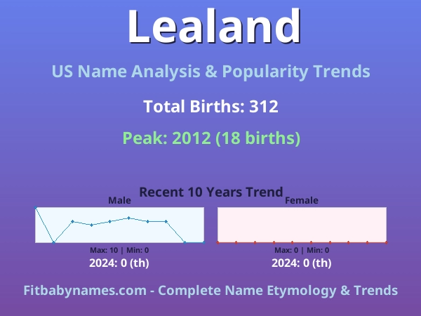Infographic: Lealand name meaning, origin, and popularity trends in the United States (US baby name analysis chart)