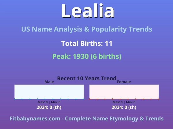 Infographic: Lealia name meaning, origin, and popularity trends in the United States (US baby name analysis chart)