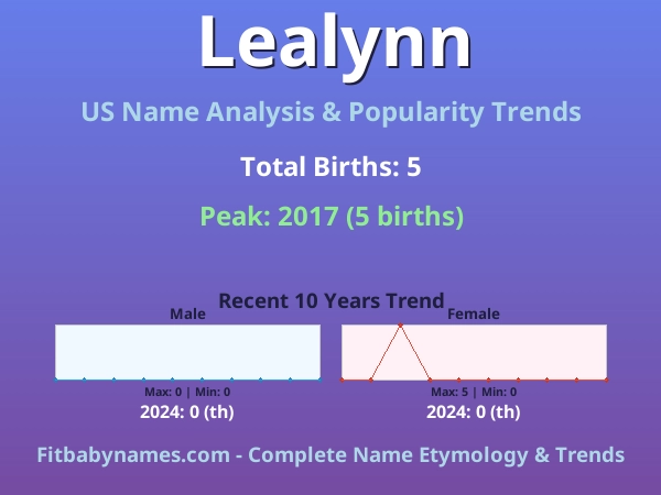 Infographic: Lealynn name meaning, origin, and popularity trends in the United States (US baby name analysis chart)
