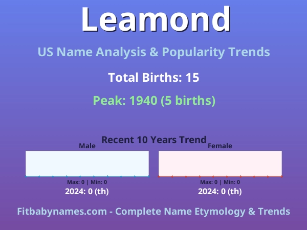 Infographic: Leamond name meaning, origin, and popularity trends in the United States (US baby name analysis chart)