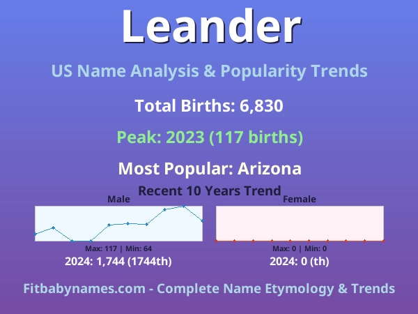 Infographic: Leander name meaning, origin, and popularity trends in the United States (US baby name analysis chart)