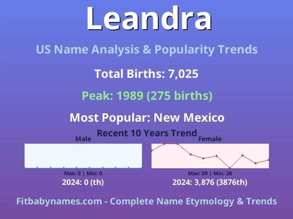Infographic: Leandra name meaning, origin, and popularity trends in the United States (US baby name analysis chart)