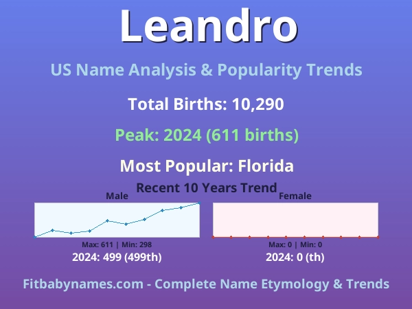 Infographic: Leandro name meaning, origin, and popularity trends in the United States (US baby name analysis chart)