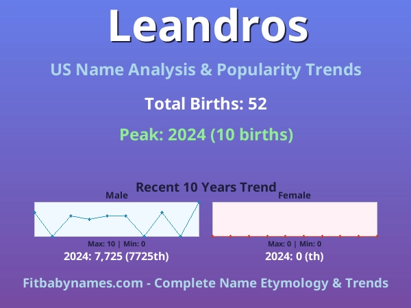 Infographic: Leandros name meaning, origin, and popularity trends in the United States (US baby name analysis chart)