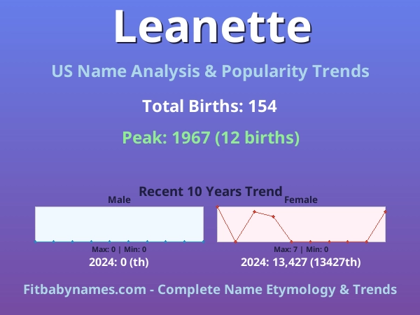 Infographic: Leanette name meaning, origin, and popularity trends in the United States (US baby name analysis chart)
