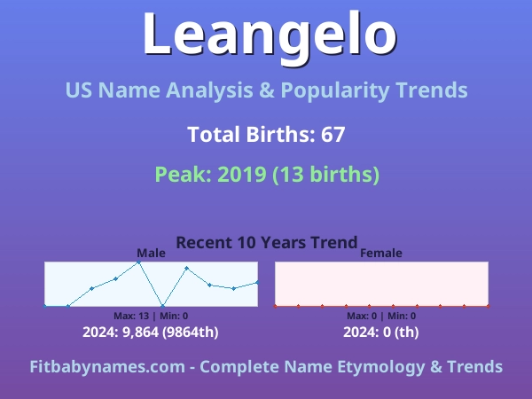 Infographic: Leangelo name meaning, origin, and popularity trends in the United States (US baby name analysis chart)