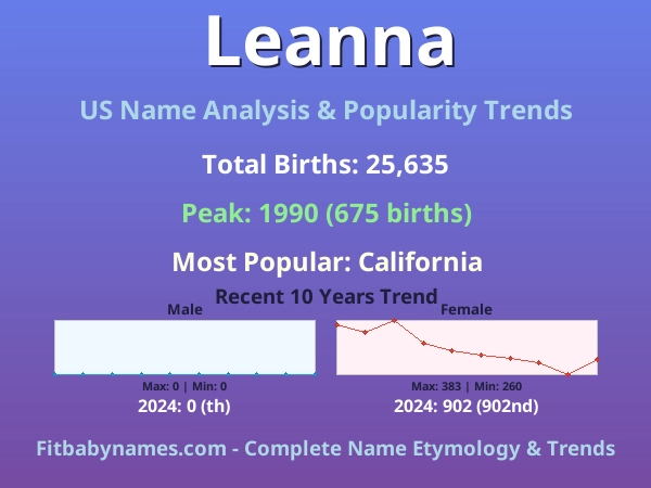 Infographic: Leanna name meaning, origin, and popularity trends in the United States (US baby name analysis chart)